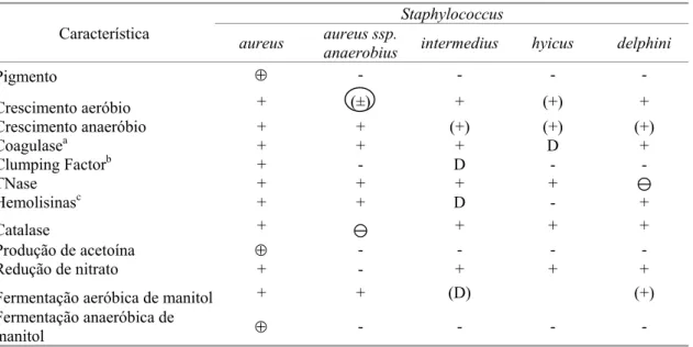 Tabela 1. Caracterização das espécies de Staphylococcus coagulase-positivo