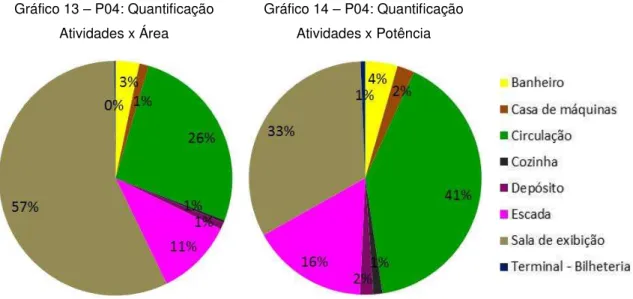 Gráfico 13 – P04: Quantificação  Atividades x Área 