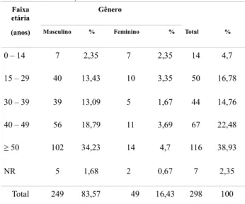 Tabela 1. Gênero e idade dos 298 pacientes com LTA,  atendidos no LEPAC/UEM, de 2008 a 2011.