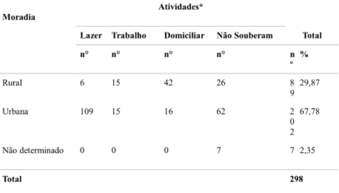 Tabela 4 - Aspectos epidemiológicos dos pacientes com LTA, atendi- atendi-dos no LEPAC/UEM, de 2008 a 2011.