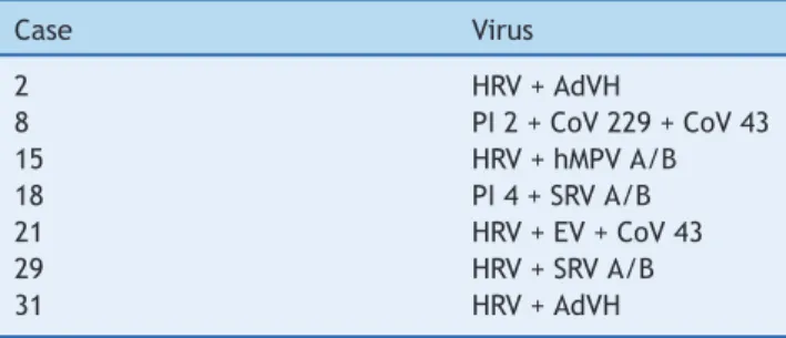 Table 3 Cases of co-detection of more than one respiratory virus in the same episode.
