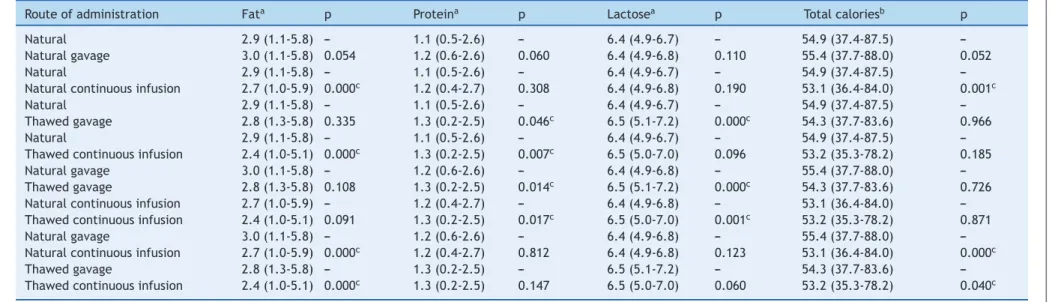 Table 1 Median, minimum, and maximum values of macronutrients and total calories per 100 mL of human milk according to the studied processes