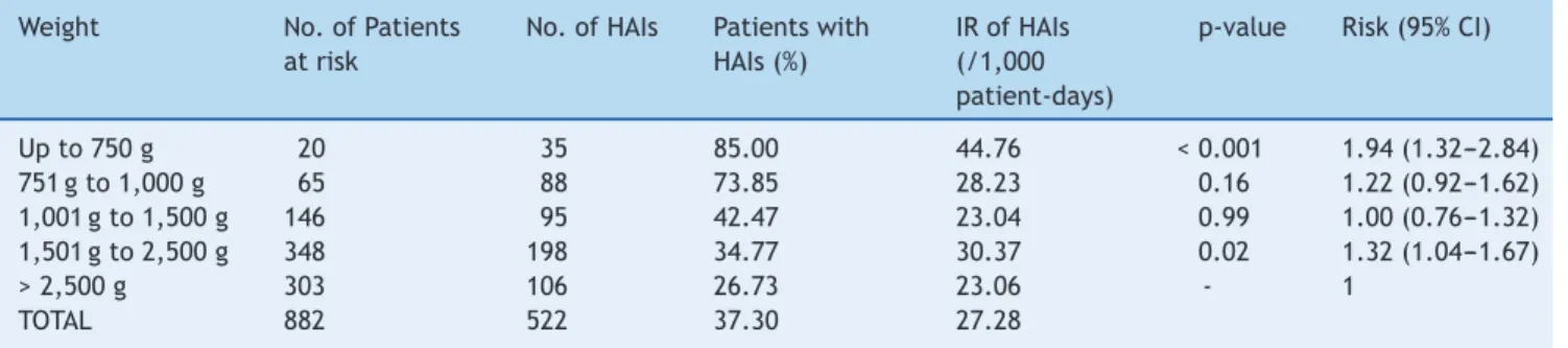 Table 1 HAI stratification by birth weight, NPCU, HC/UFMG, 2009 to 2011.