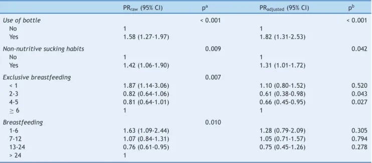 Table 4 Crude and adjusted prevalence ratio for the factors associated to the raw respiratory pattern (n = 252).