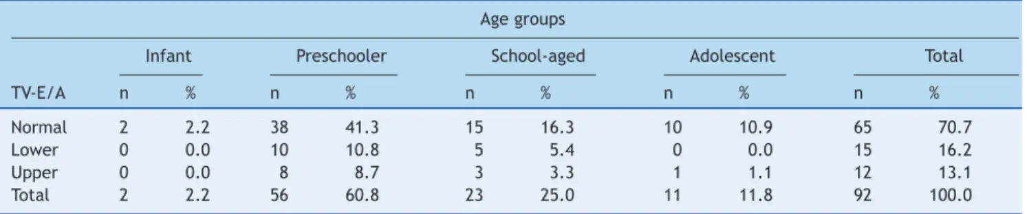 Table 2 Categories of tricuspid valve E/A ratio according to age groups.