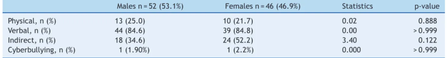 Table 2 Differences between males and females according to different types of bullying (n = 98).