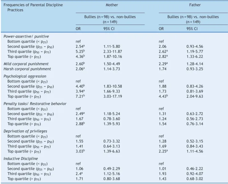 Table 3 Associations between bullying behavior and parental discipline practices.