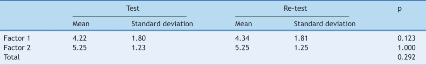 Table 2 Results of the CARDIOKID questionnaire test and re-test.