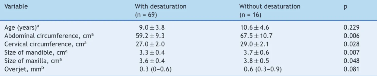 Table 3 Comparison of the morphometric variables between children with and without desaturation.