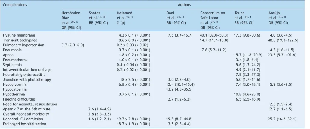 Table 1 Neonatal complications in late preterm infants compared with those born at term: effect or association measures and 95% confidence intervals.