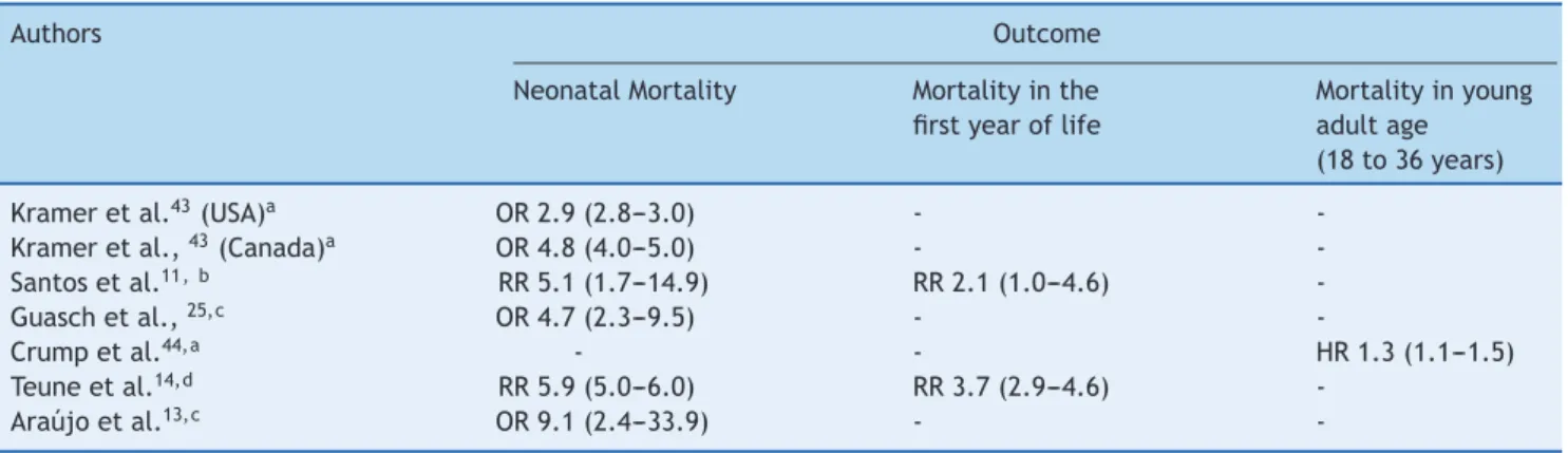 Table 2 Mortality among late preterm infants when compared with infants born at term: effect measures and 95% confidence intervals.