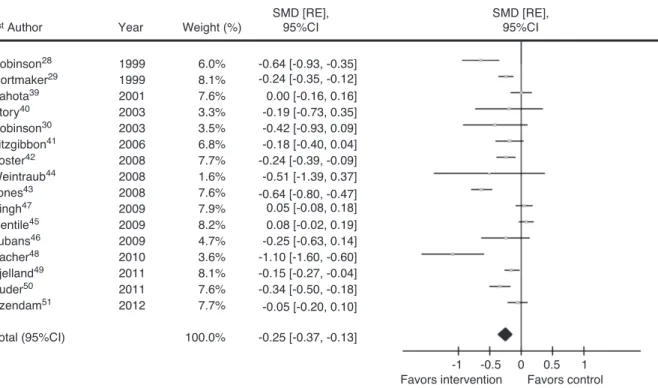 Figure 2 Forest plot for the studies comparing the intervention with the control group for interventions aimed at reducing the time in front of the screen (hours/day) in schoolchildren.
