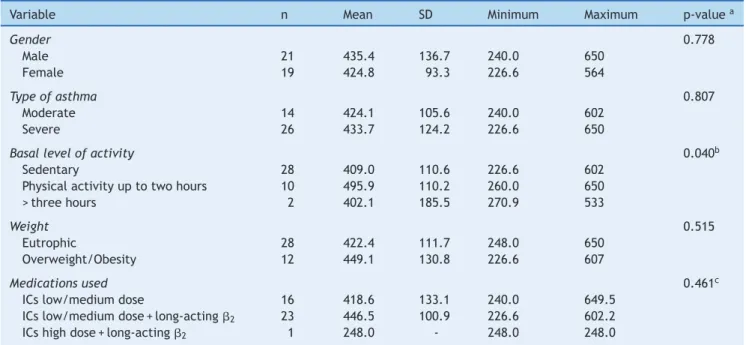 Table 2 Comparison of walked distance, according to demographic and clinical variables.