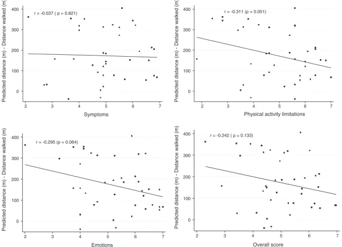Figure 2 Correlation coefficient of the difference between the distance walked in the 6MWT and PAQLQ scores (physical activity limitations, emotions, symptoms, and overall score, respectively), from left to right