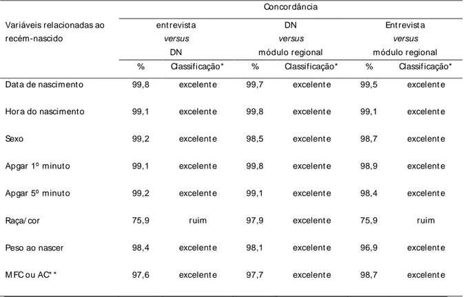 Tabela  3   –  Concor dância  ent r e  dados  da  ent revist a  com  a  Declaração  de  Nascido  Vivo  (DN),  da  Declaração  de  Nascido  Vivo  com  o  módulo  r egional  e  da  ent r evist a  com   o  módulo  regional,  para  as  variáveis  relacionadas 
