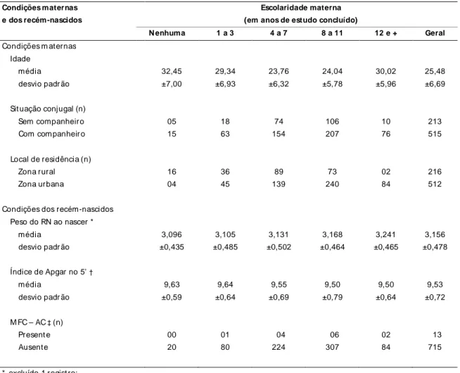 Tabela 2 -  Escolaridade m at erna e condições m aternas e dos recém-nascidos de 728 m ães
