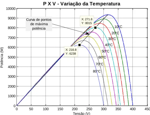Figura 2.9: Curvas P X V do arranjo da Tabela II mediante a variações da temperatura de  operação T
