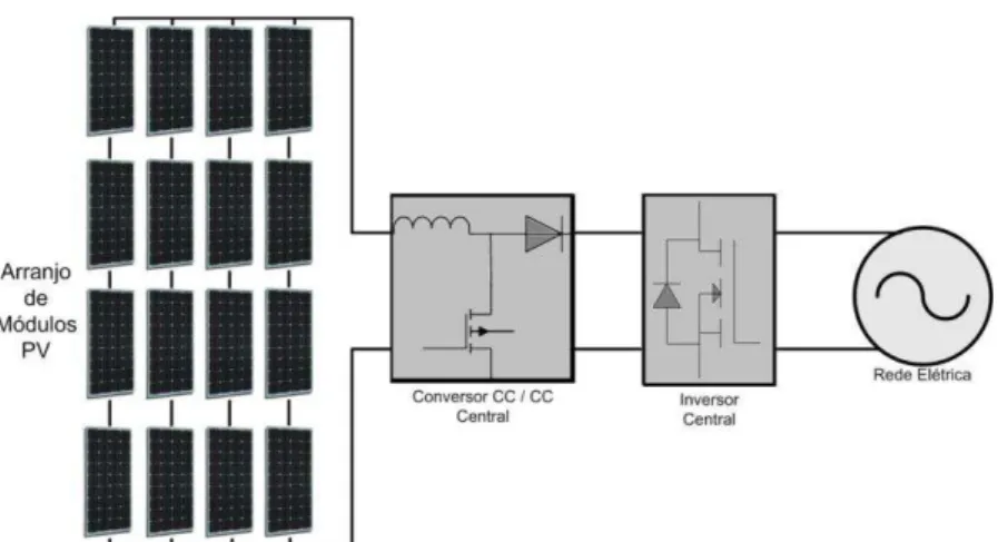 Figura 3.1: Sistema fotovoltaico conectado à rede elétrica na configuração de inversor  central