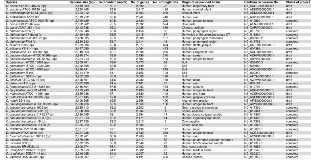 Table 1: General information about the 44 genomes of members of the genus Corynebacterium