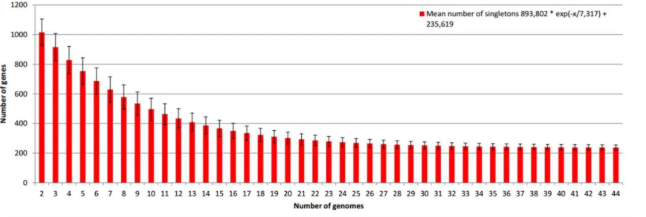 Fig.  4:  Singleton  development  of  Corynebacterium  genus.  The  singleton  extrapolation  is  based  on 