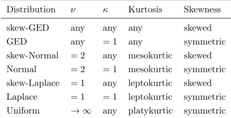 Table 1. Special cases of the skew-GED distribution.