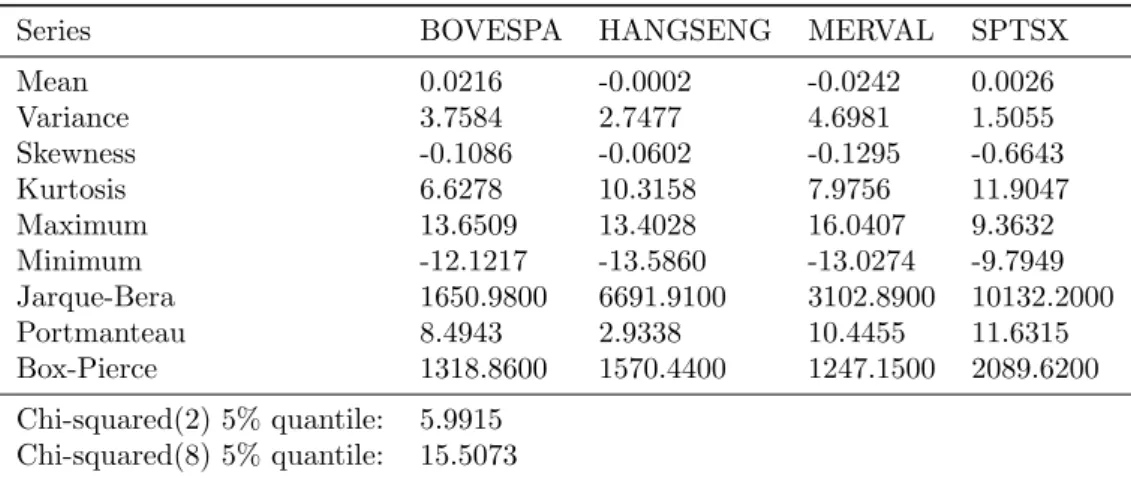 Table 3. Summary statistics for the logreturns series.