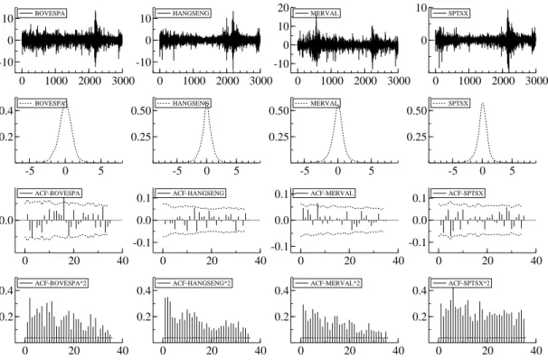 Figure 1. Time series, standardized densities, ACF and ACF-squared of logreturn data.