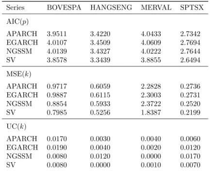 Table 6. Evaluation criteria (to be minimized) for the estimated models.