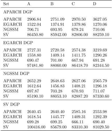 Table 9. CPU time (in seconds) spent on the estimation of each set of models.