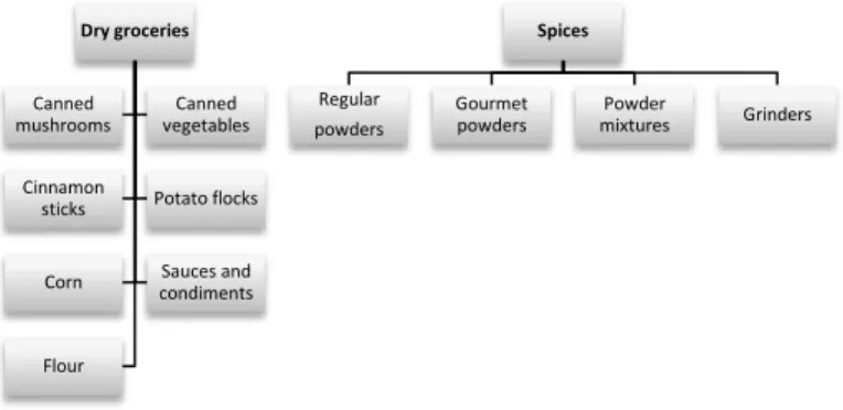Figure 3: Condi’s sweet grocery product portfolio 