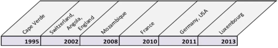 Figure 6: International expansion 