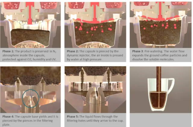 Figure 1.3 – Illustration and description of the different phases of the espresso brewing process of the Monodor  capsule system.