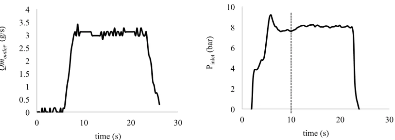 Figure 5.1 – Mass flow rate of extracted liquid coffee (outlet) and system pressure (inlet) over the time of a  single extraction cycle of a Lungo capsule.