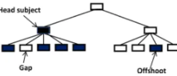 Fig. 2. Generalization of the black box query set by mapping it to the root of the left branch, with the price of one gap and one offshoot emerged at this lift.