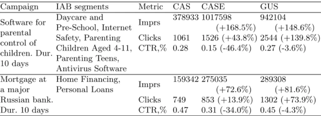 Table 1. Advertising campaign results at different targeting methods