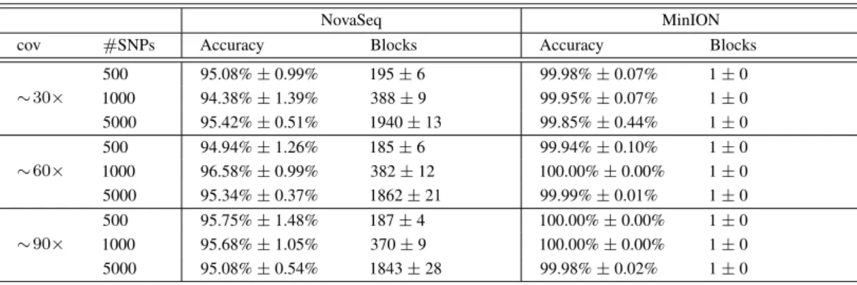 Table 1. Results achieved by GenHap on the NovaSeq and MinION datasets, by considering cov ∈ {∼ 30×, ∼ 60×, ∼ 90×} and #SNPs ∈ {500, 1000, 5000}