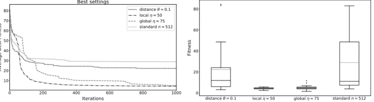 Figure 3. Left: Average Best Fitness achieved by the standard PSO and PSO with the three reboot strategies, performed with their respective best threshold values θ and η (see [20] for an extensive overview of the settings).