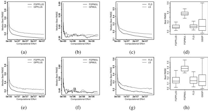 Figure 1. Plots (a)-(d) report the results on the training set. Plots (e)-(h) report the results on the test set.