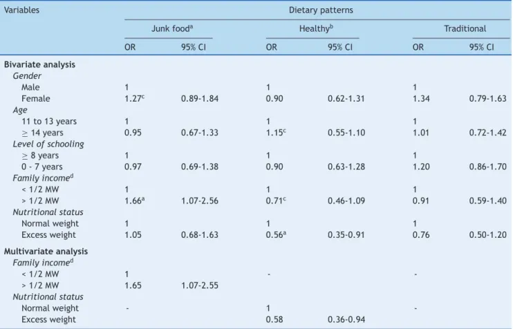 Table 2 Analysis of crude and adjusted associations (odds ratios) and respective confidence intervals between variables associated with different dietary patterns of adolescents