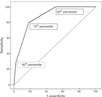 Figure 1 ROC curve for predicting significant hyperbilirubine- hyperbilirubine-mia using the predischarge hour-specific TcB nomogram