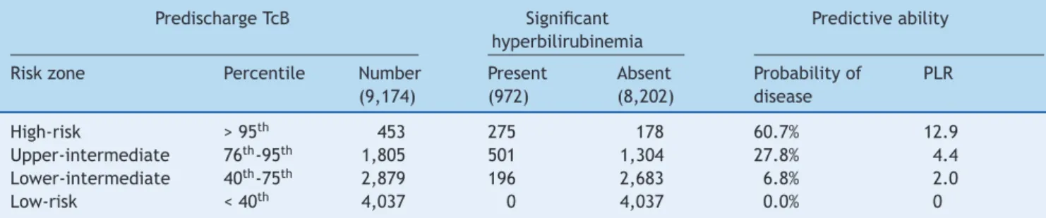 Table 3 Predictive ability of percentile values of predischarge TcB for subsequent significant hyperbilirubinemia.