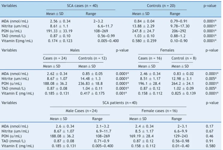 Table 1 Comparison of serum malondialdehyde, nitrite, paraoxonase, total antioxidant capacity, and vitamin E in sickle cell anemia patients and controls.