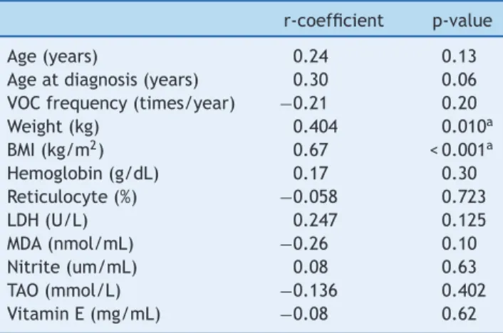 Table 3 Correlations of PON level and patients’ clinical and laboratory variables.