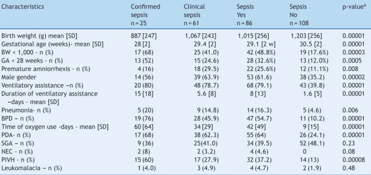 Table 2 Comparison of neonatal characteristics of preterm children with very low birth weight who developed sepsis in the neonatal period and those who did not; 2004-2010.