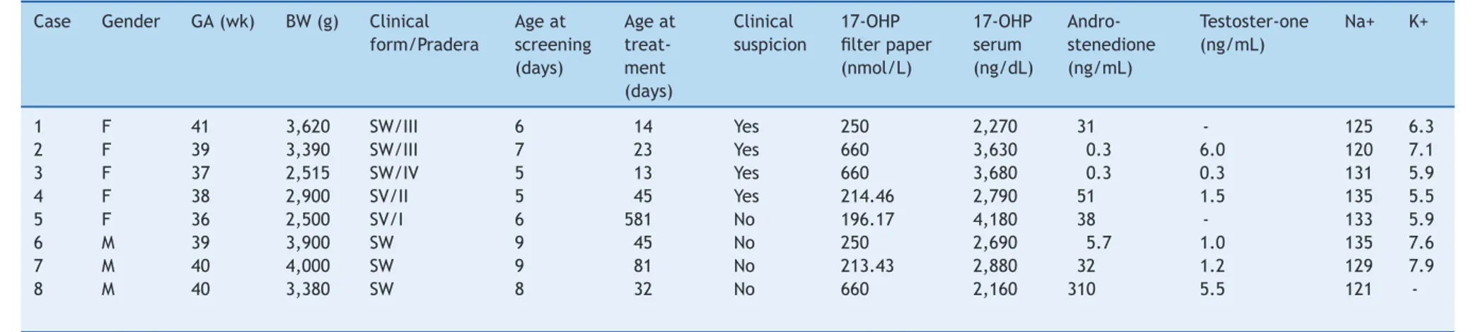 Table 1 Clinical and laboratory findings of children with congenital adrenal hyperplasia diagnosed by the neonatal screening project.