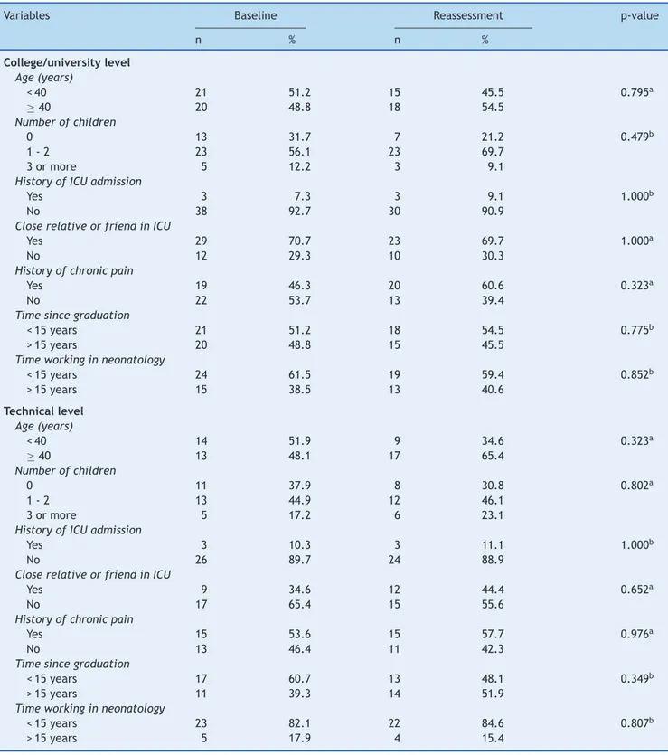 Table 1 Profile of neonatal intensive care unit professionals of the Hospital Agamenon Magalhães