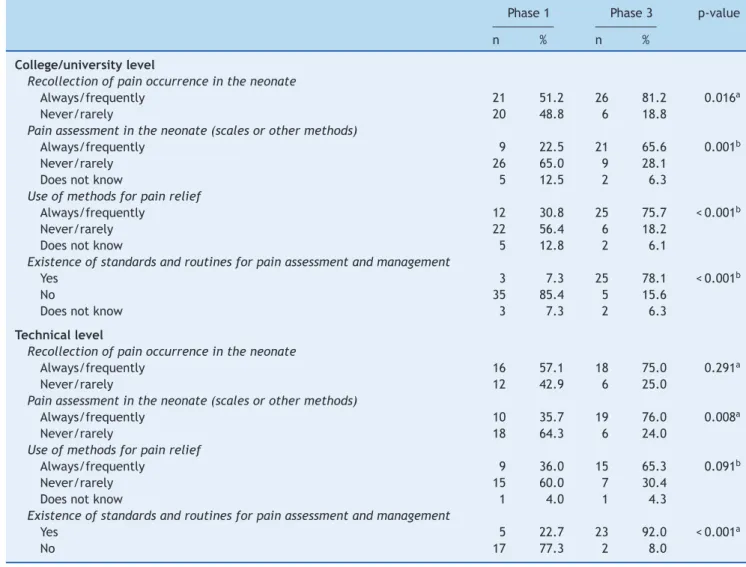 Table 2 Perception of professionals regarding pain assessment and management in the neonatal intensive care unit of the Hospital Agamenon Magalhães
