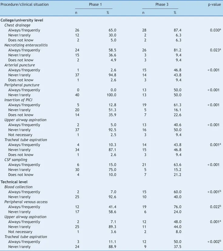 Table 3 Professionals’ perception on the use of pain relief methods (pharmacological and/or nonpharmacological) in the neonatal intensive care unit of the Hospital Agamenon Magalhães