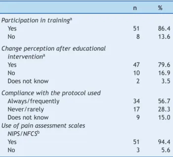 Table 4 Professionals’ perception (Technical and col- col-lege/university level) on pain assessment and management after the educational intervention in the neonatal intensive care unit of the Hospital Agamenon Magalhães