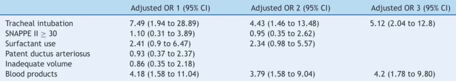 Table 2 Multivariate analysis. Odds ratio (OR) adjusted for factors associated with hemorrhage.